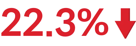 22.3% 절감